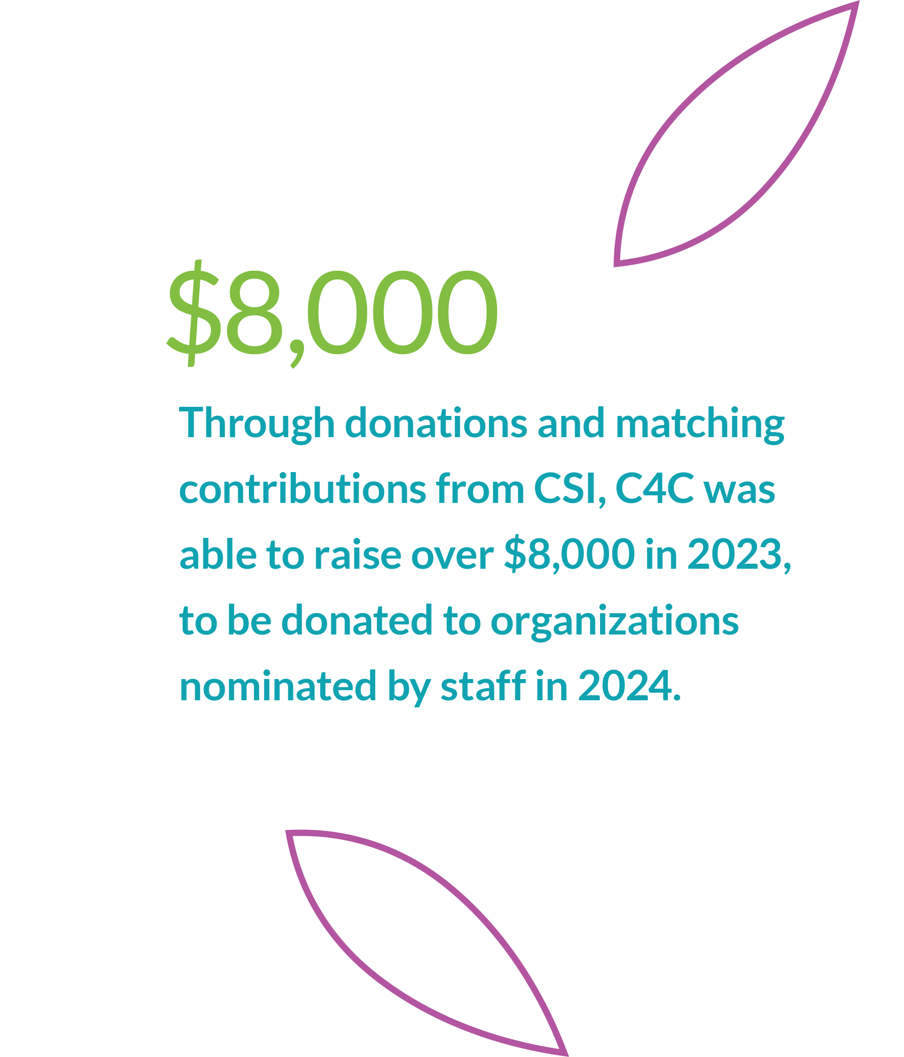 Through donations and matching contributions from CSI, C4C was able to raise over $8,000 in 2023, to be donated to organizations nominated by staff in 2024.