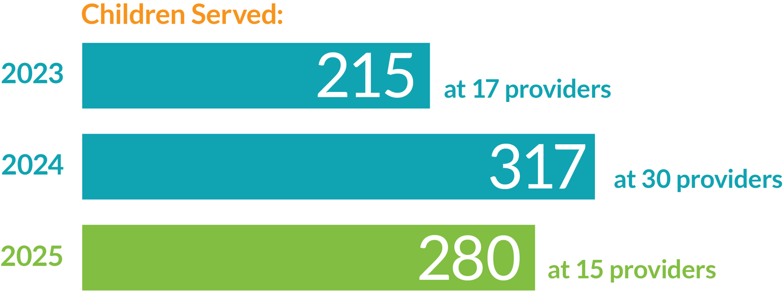 Children Served in 2023, 2024, and 2025